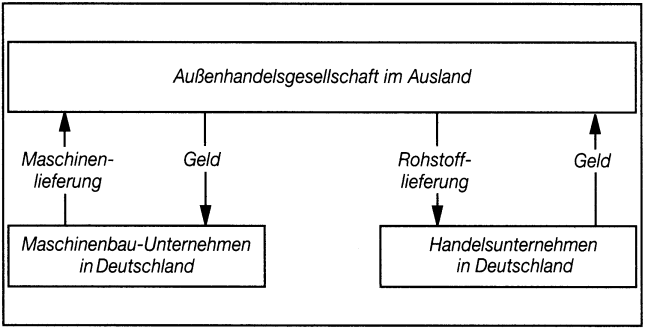 Kompensationsgeschäfte