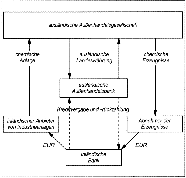 Kompensationsgeschäfte