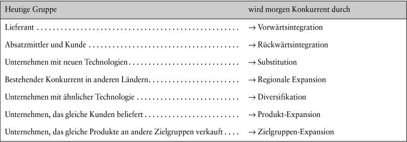 Konkurrentenanalyse (Corporate Intelligence)