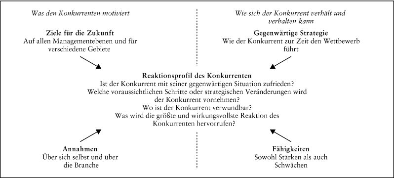 Konkurrentenanalyse (Corporate Intelligence)