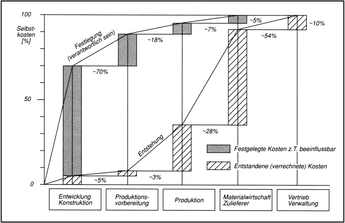 Konstruktion