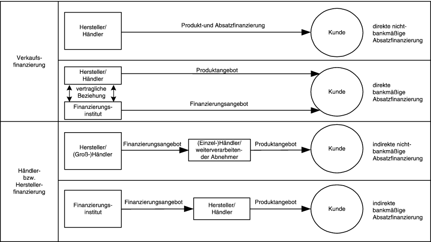 Absatzfinanzierung