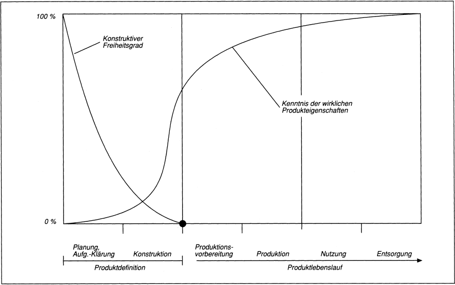 Konstruktion