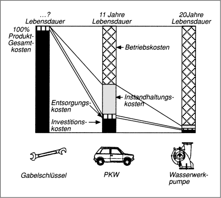 Konstruktion