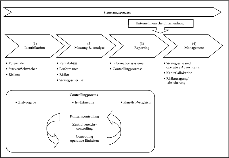 Konzerncontrolling