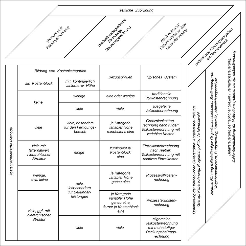 Kosten- und Erlösrechnung