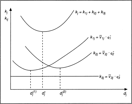 Kostenfunktionen und -verhalten