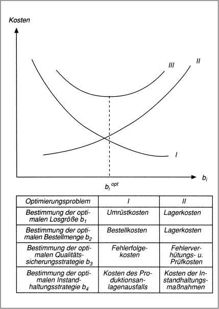 Kostenfunktionen und -verhalten