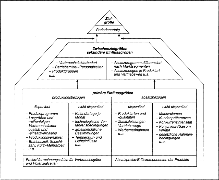 Kostenfunktionen und -verhalten