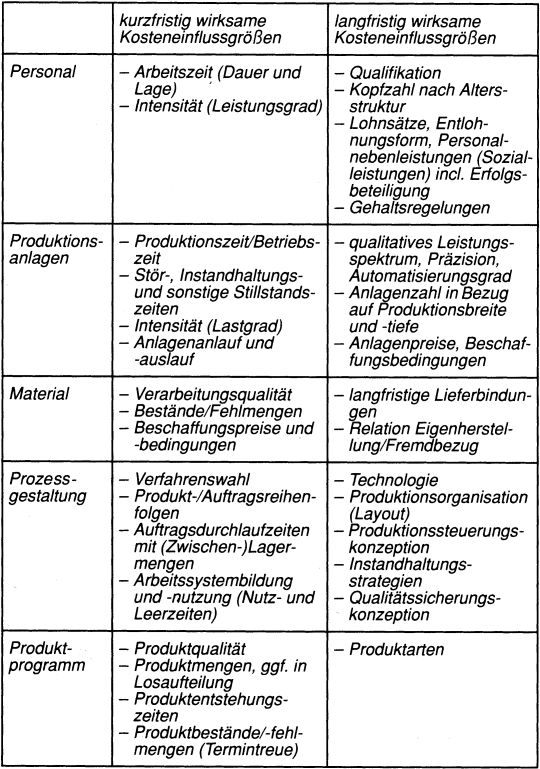 Kostenfunktionen und -verhalten