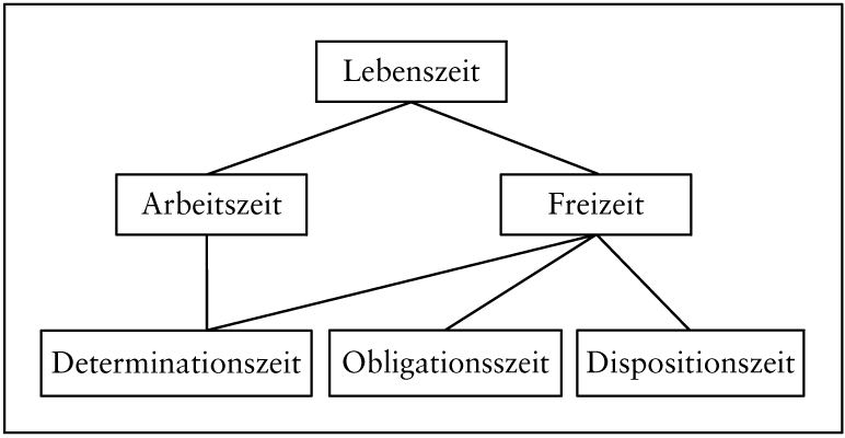 Arbeitszeit und Freizeit