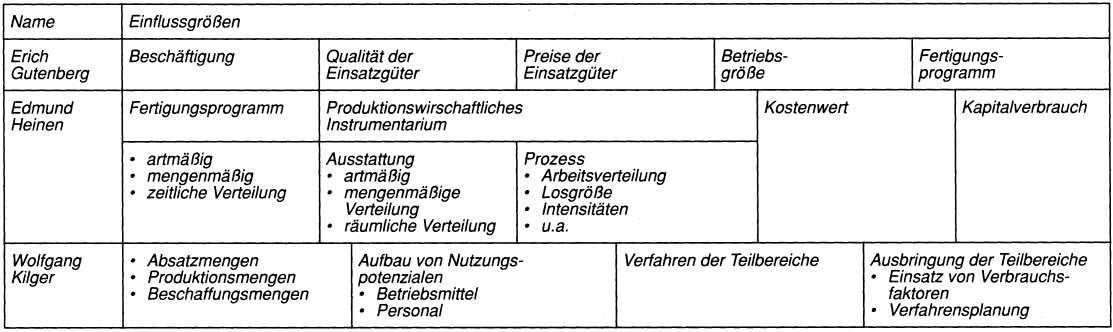 Kostentheorie