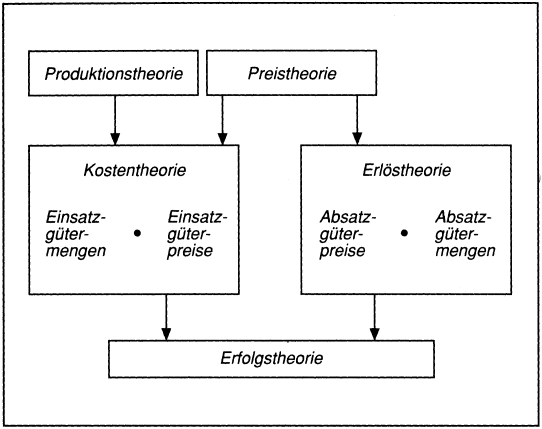 Kostentheorie