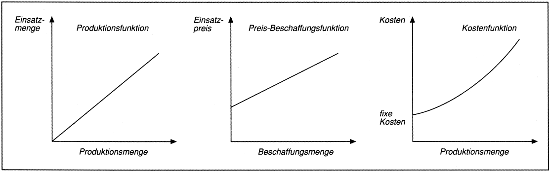 Kostentheorie