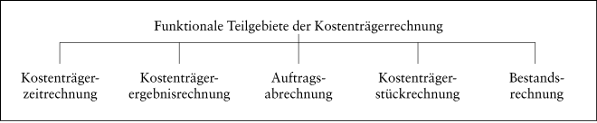 Kostenträger, Kostenträgerrechnung