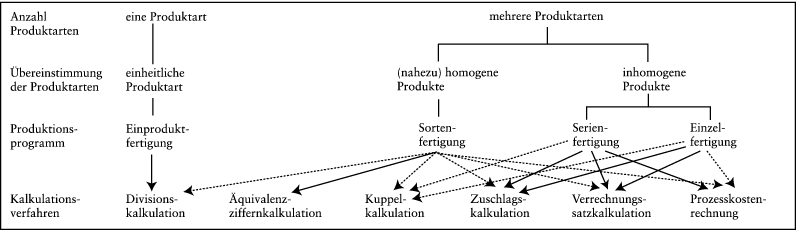 Kostenträger, Kostenträgerrechnung