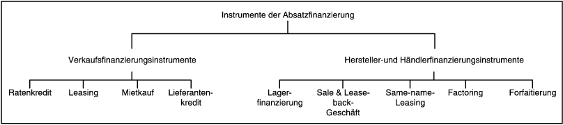 Absatzfinanzierung