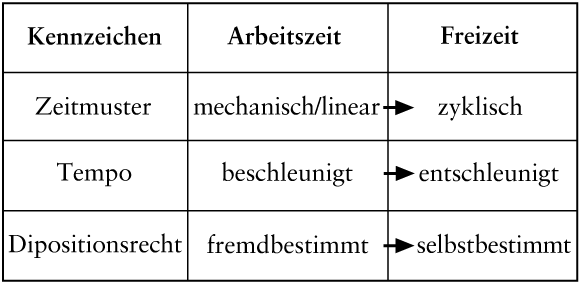 Arbeitszeit und Freizeit