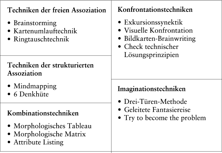 Kreativitätstechniken