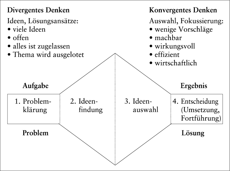 Kreativitätstechniken