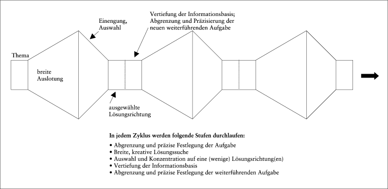 Kreativitätstechniken