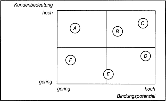 Kundenanalyse