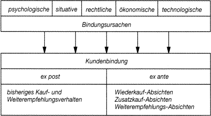 Kundenbindung