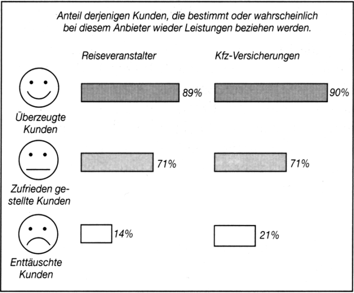 Kundenbindung