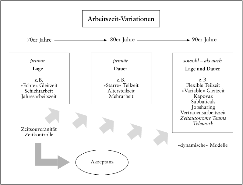 Arbeitszeit und Freizeit