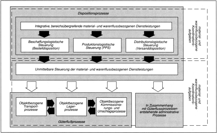 Lager: Funktionen und Arten