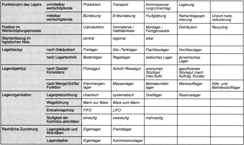 Lager: Funktionen und Arten