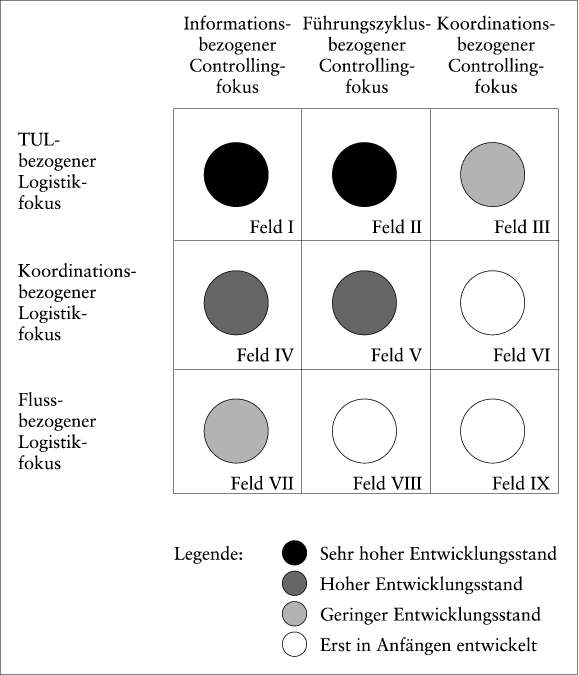 Logistikcontrolling