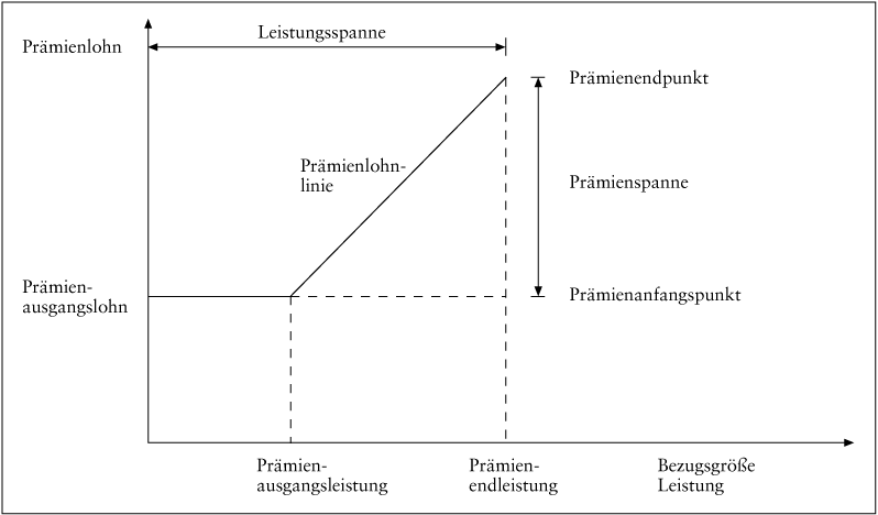 Lohnformen