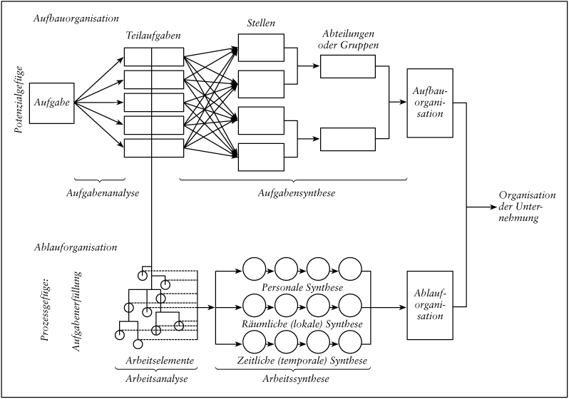 Aufbau- und Ablauforganisation