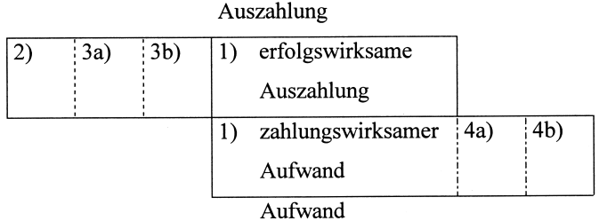 Aufwand und Ertrag