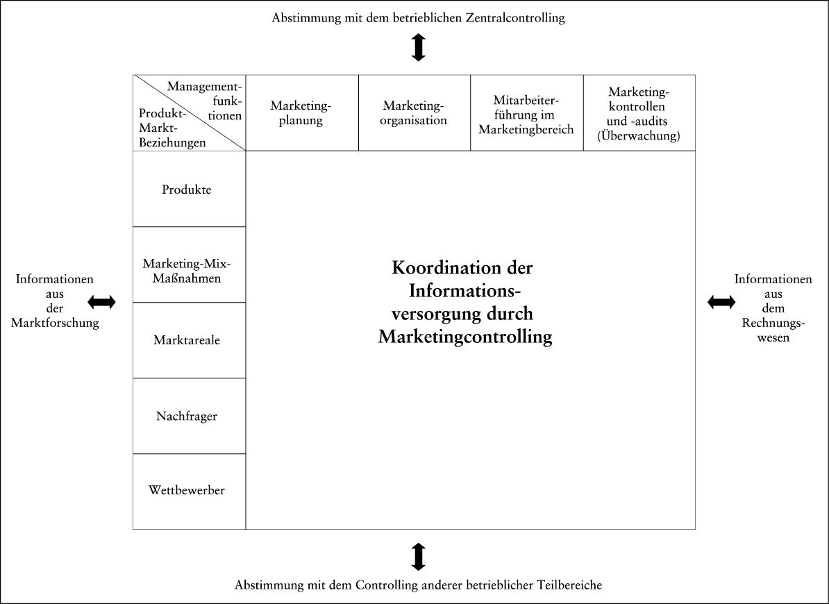 Marketingcontrolling