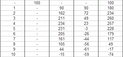 Akzelerator-Multiplikator-Prozeß