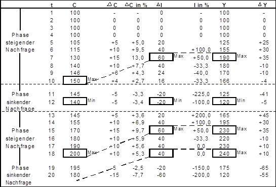 Akzeleratorprinzip