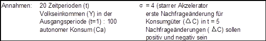 Akzeleratorprinzip