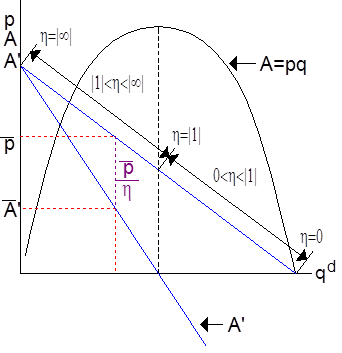 Amoroso-Robinson-Relation