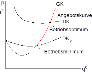 Angebotsfunktion