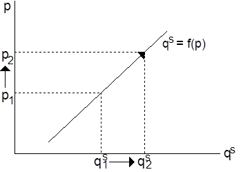 Angebotsgesetz