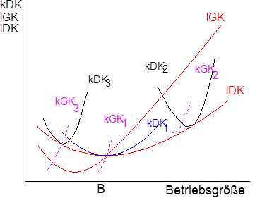 Betriebsgrößenoptimum