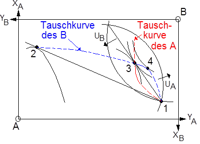 bilateraler Tausch