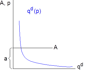 constant-outlay curve