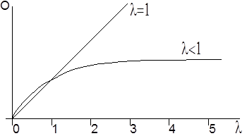 decreasing returns to scale