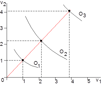 decreasing returns to scale