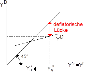 deflatorische Lücke (deflationary gap)