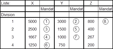 d’Hondtsches Verfahren