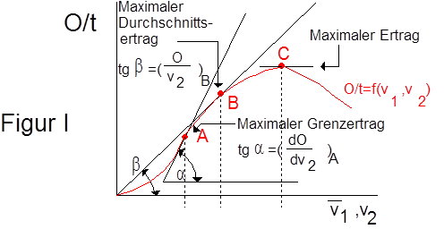 Ertragsgesetz